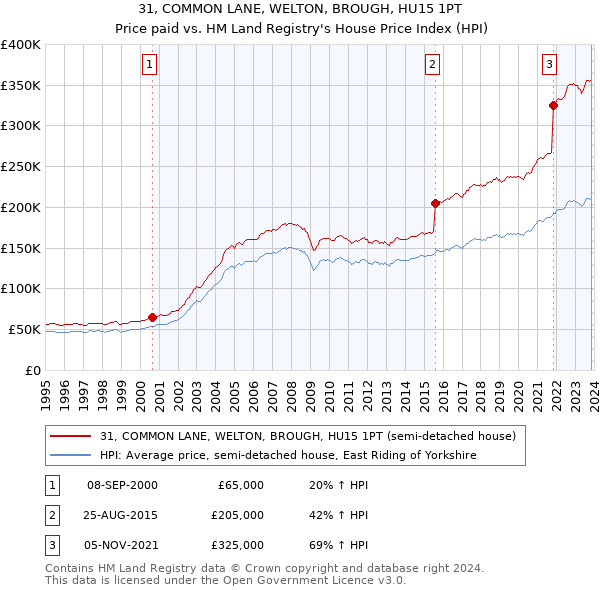 31, COMMON LANE, WELTON, BROUGH, HU15 1PT: Price paid vs HM Land Registry's House Price Index