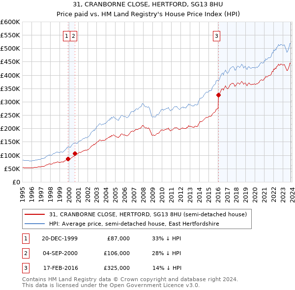 31, CRANBORNE CLOSE, HERTFORD, SG13 8HU: Price paid vs HM Land Registry's House Price Index