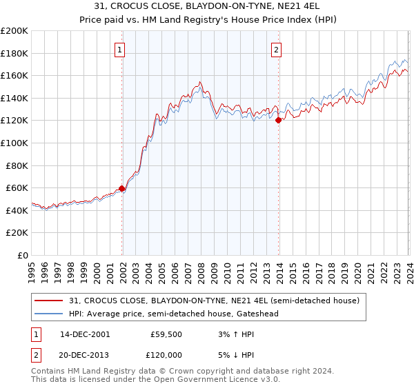 31, CROCUS CLOSE, BLAYDON-ON-TYNE, NE21 4EL: Price paid vs HM Land Registry's House Price Index