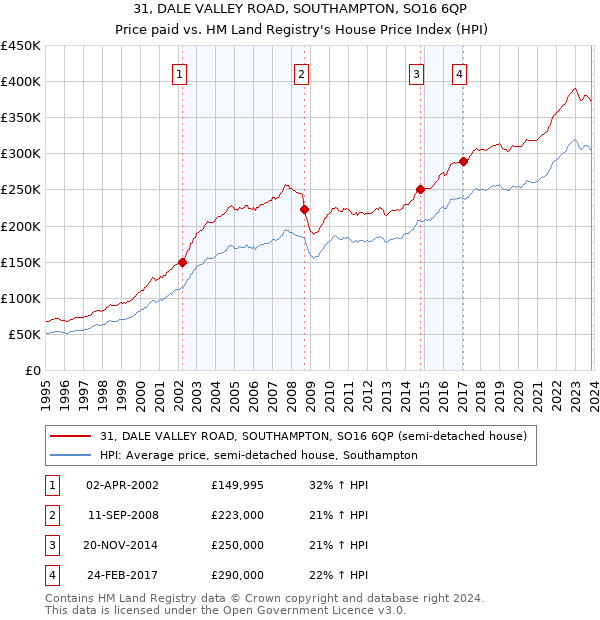 31, DALE VALLEY ROAD, SOUTHAMPTON, SO16 6QP: Price paid vs HM Land Registry's House Price Index