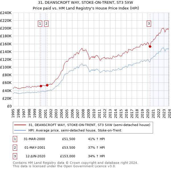 31, DEANSCROFT WAY, STOKE-ON-TRENT, ST3 5XW: Price paid vs HM Land Registry's House Price Index