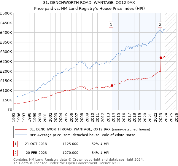 31, DENCHWORTH ROAD, WANTAGE, OX12 9AX: Price paid vs HM Land Registry's House Price Index