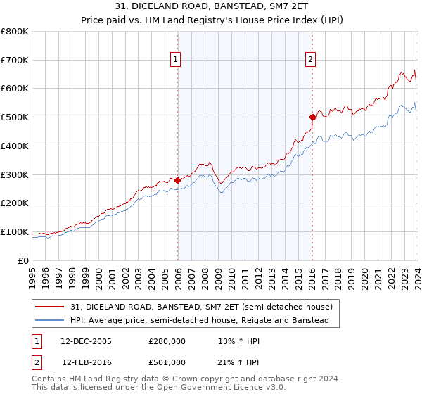 31, DICELAND ROAD, BANSTEAD, SM7 2ET: Price paid vs HM Land Registry's House Price Index