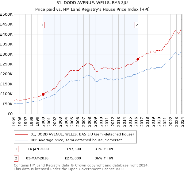 31, DODD AVENUE, WELLS, BA5 3JU: Price paid vs HM Land Registry's House Price Index
