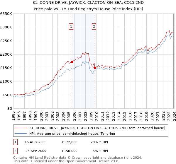 31, DONNE DRIVE, JAYWICK, CLACTON-ON-SEA, CO15 2ND: Price paid vs HM Land Registry's House Price Index