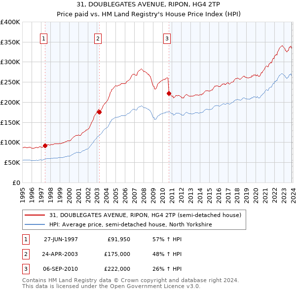 31, DOUBLEGATES AVENUE, RIPON, HG4 2TP: Price paid vs HM Land Registry's House Price Index