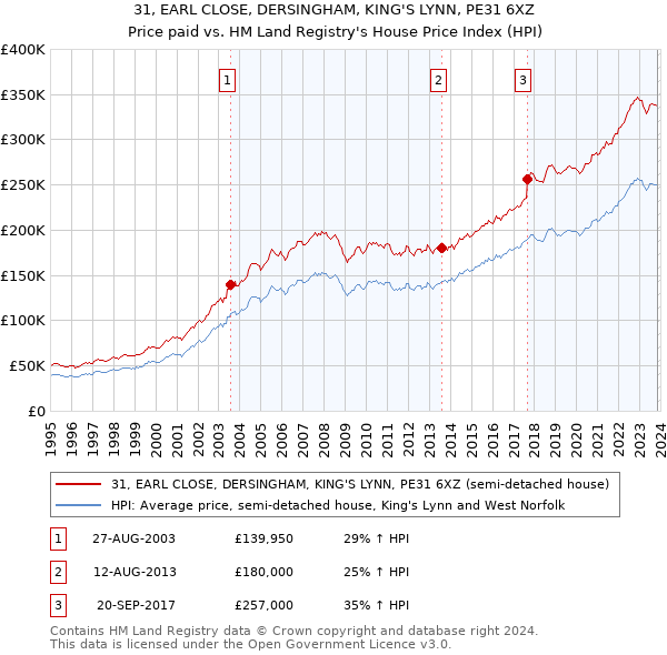 31, EARL CLOSE, DERSINGHAM, KING'S LYNN, PE31 6XZ: Price paid vs HM Land Registry's House Price Index
