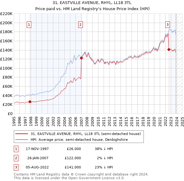 31, EASTVILLE AVENUE, RHYL, LL18 3TL: Price paid vs HM Land Registry's House Price Index
