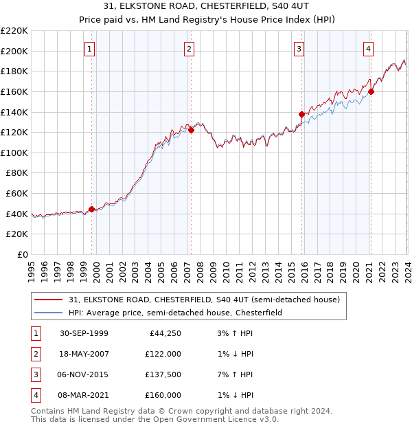31, ELKSTONE ROAD, CHESTERFIELD, S40 4UT: Price paid vs HM Land Registry's House Price Index