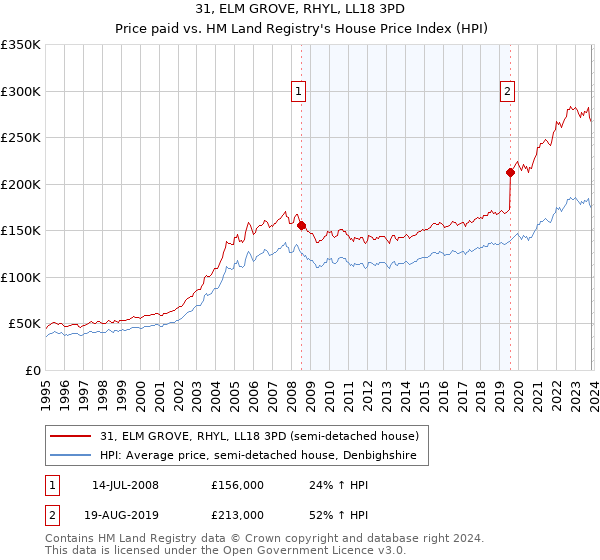 31, ELM GROVE, RHYL, LL18 3PD: Price paid vs HM Land Registry's House Price Index