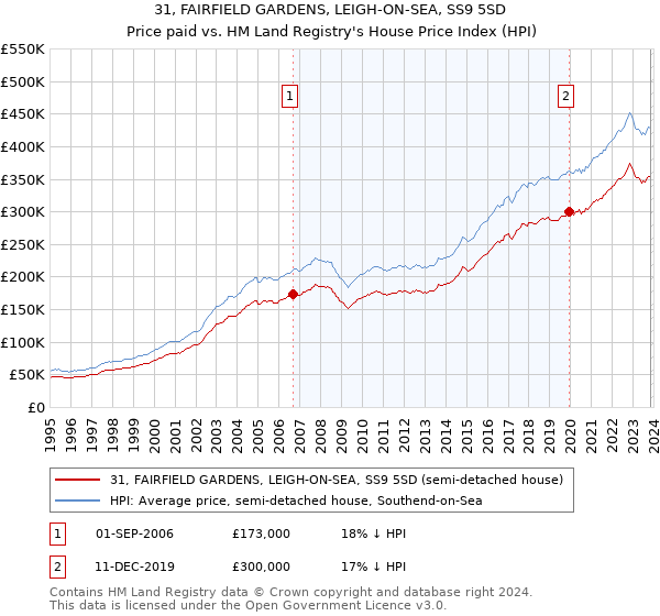 31, FAIRFIELD GARDENS, LEIGH-ON-SEA, SS9 5SD: Price paid vs HM Land Registry's House Price Index