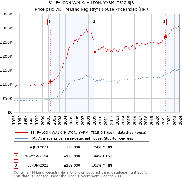 31, FALCON WALK, HILTON, YARM, TS15 9JB: Price paid vs HM Land Registry's House Price Index