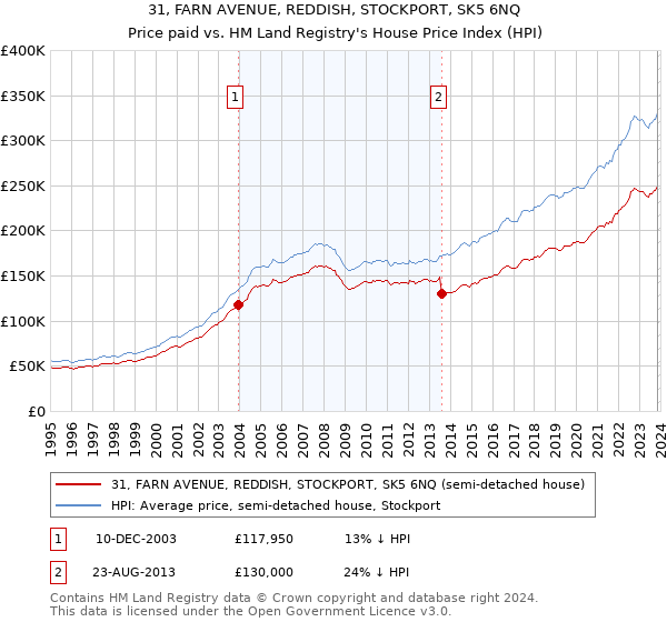 31, FARN AVENUE, REDDISH, STOCKPORT, SK5 6NQ: Price paid vs HM Land Registry's House Price Index