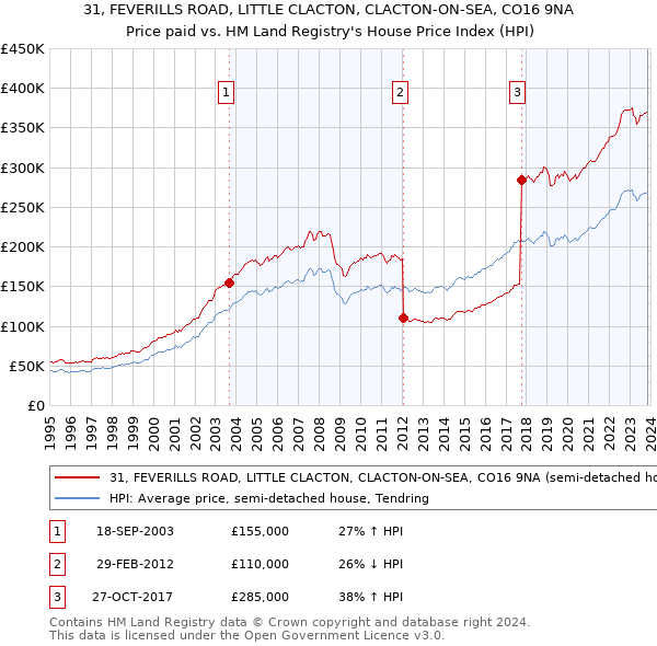 31, FEVERILLS ROAD, LITTLE CLACTON, CLACTON-ON-SEA, CO16 9NA: Price paid vs HM Land Registry's House Price Index
