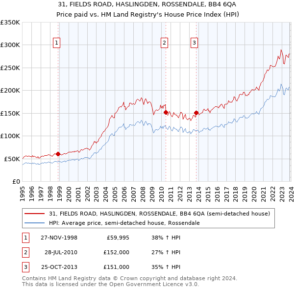 31, FIELDS ROAD, HASLINGDEN, ROSSENDALE, BB4 6QA: Price paid vs HM Land Registry's House Price Index