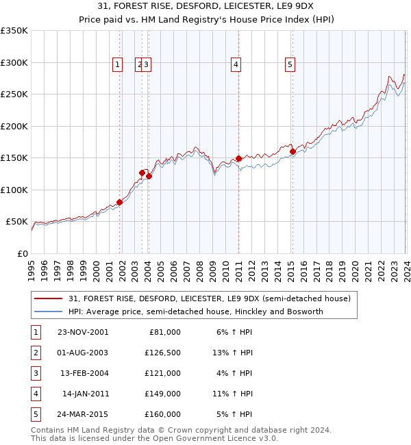 31, FOREST RISE, DESFORD, LEICESTER, LE9 9DX: Price paid vs HM Land Registry's House Price Index