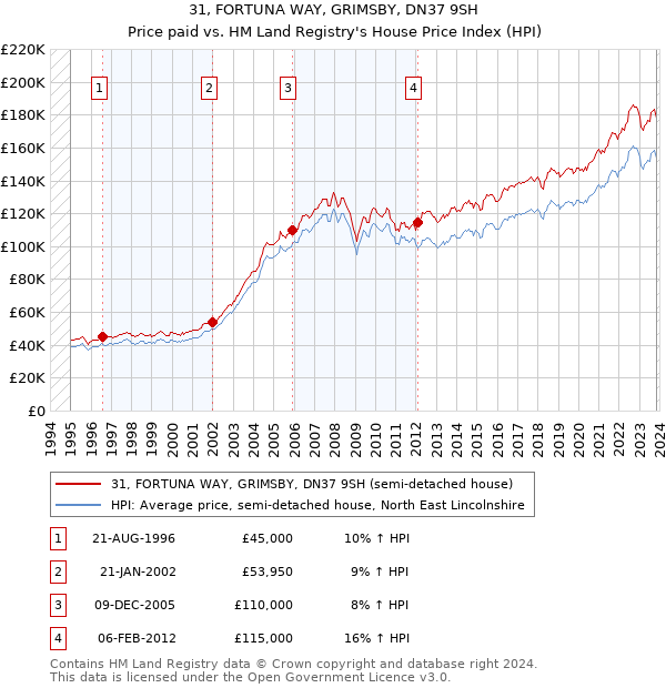 31, FORTUNA WAY, GRIMSBY, DN37 9SH: Price paid vs HM Land Registry's House Price Index