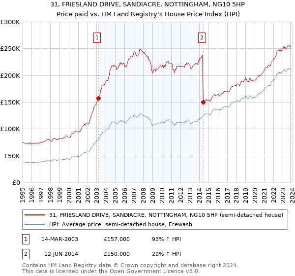 31, FRIESLAND DRIVE, SANDIACRE, NOTTINGHAM, NG10 5HP: Price paid vs HM Land Registry's House Price Index