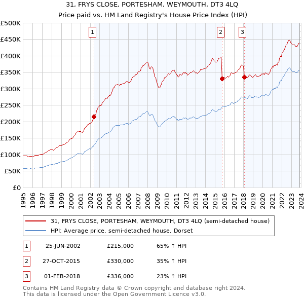 31, FRYS CLOSE, PORTESHAM, WEYMOUTH, DT3 4LQ: Price paid vs HM Land Registry's House Price Index