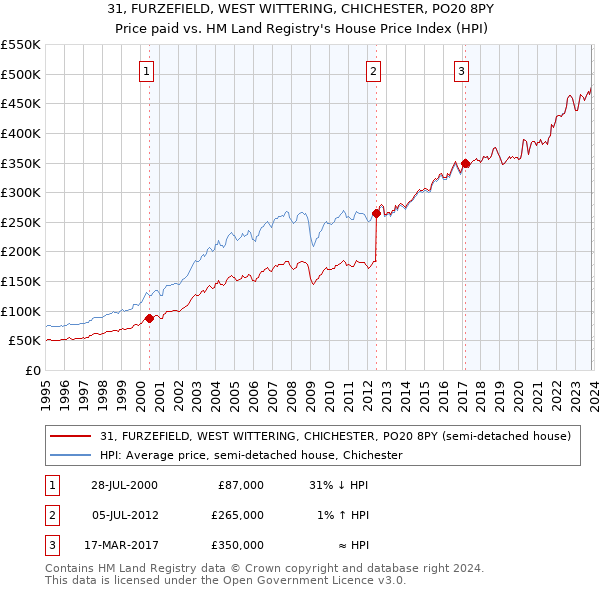 31, FURZEFIELD, WEST WITTERING, CHICHESTER, PO20 8PY: Price paid vs HM Land Registry's House Price Index