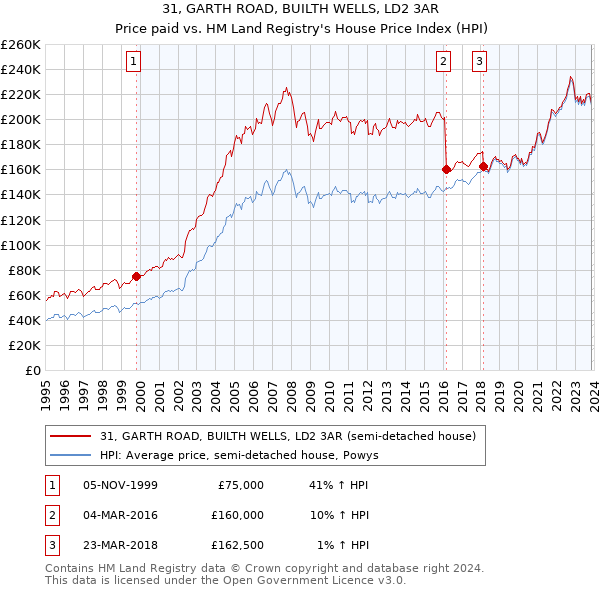 31, GARTH ROAD, BUILTH WELLS, LD2 3AR: Price paid vs HM Land Registry's House Price Index
