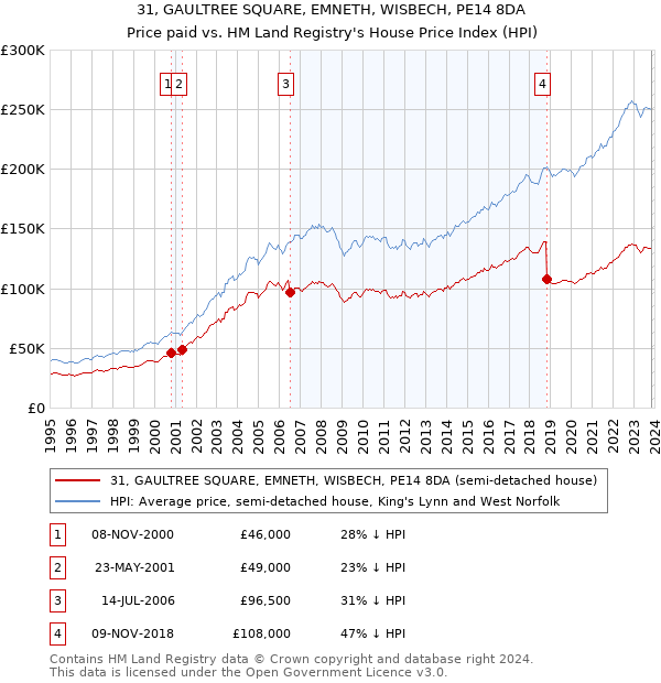 31, GAULTREE SQUARE, EMNETH, WISBECH, PE14 8DA: Price paid vs HM Land Registry's House Price Index