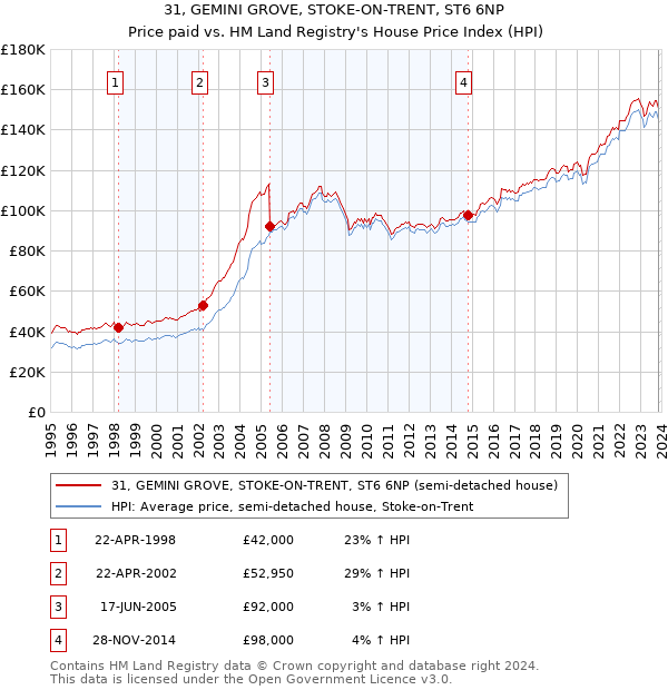 31, GEMINI GROVE, STOKE-ON-TRENT, ST6 6NP: Price paid vs HM Land Registry's House Price Index