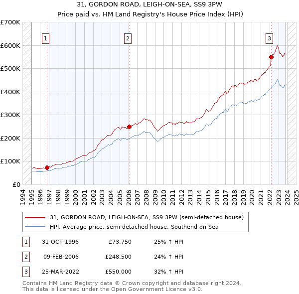 31, GORDON ROAD, LEIGH-ON-SEA, SS9 3PW: Price paid vs HM Land Registry's House Price Index