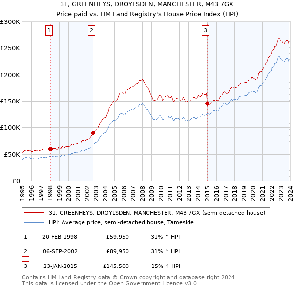 31, GREENHEYS, DROYLSDEN, MANCHESTER, M43 7GX: Price paid vs HM Land Registry's House Price Index