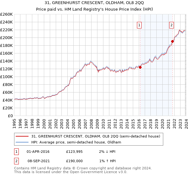 31, GREENHURST CRESCENT, OLDHAM, OL8 2QQ: Price paid vs HM Land Registry's House Price Index