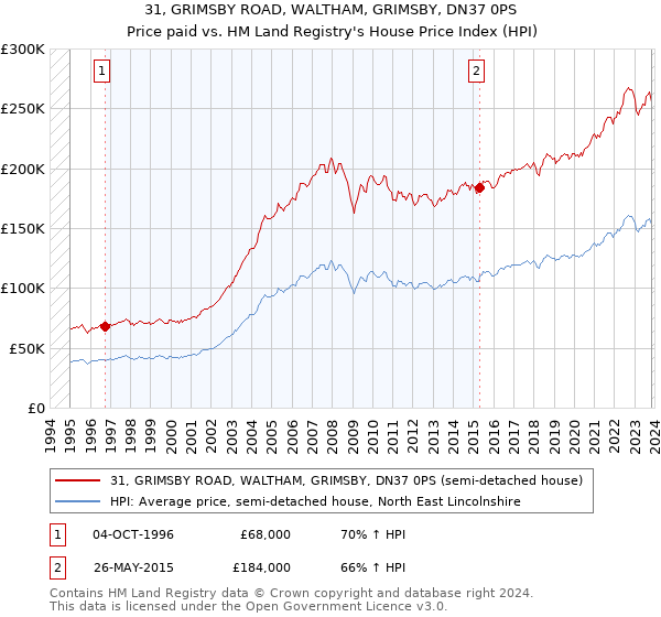 31, GRIMSBY ROAD, WALTHAM, GRIMSBY, DN37 0PS: Price paid vs HM Land Registry's House Price Index