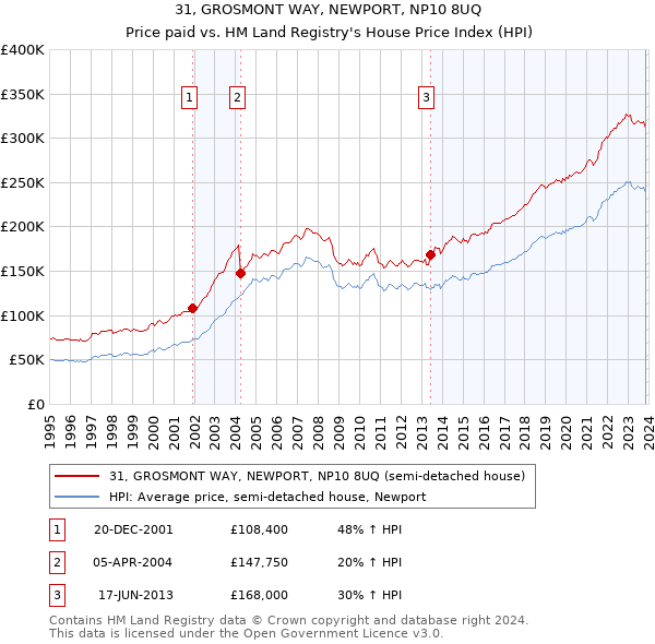 31, GROSMONT WAY, NEWPORT, NP10 8UQ: Price paid vs HM Land Registry's House Price Index