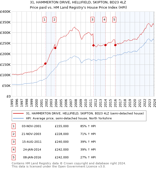 31, HAMMERTON DRIVE, HELLIFIELD, SKIPTON, BD23 4LZ: Price paid vs HM Land Registry's House Price Index