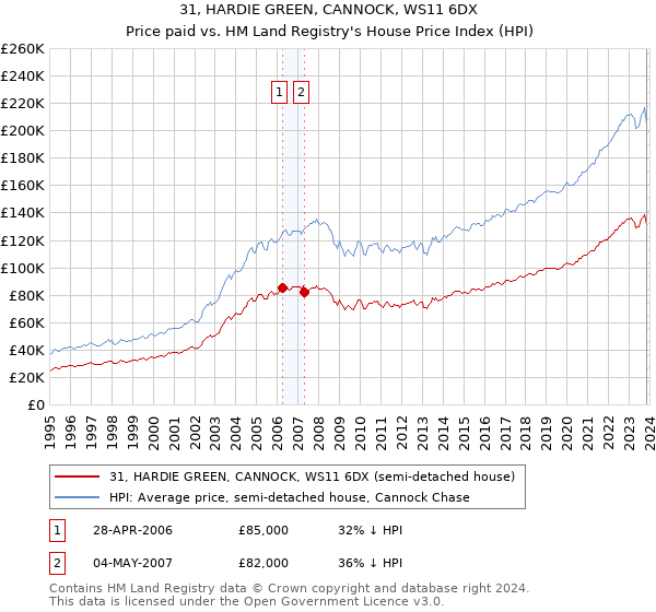 31, HARDIE GREEN, CANNOCK, WS11 6DX: Price paid vs HM Land Registry's House Price Index