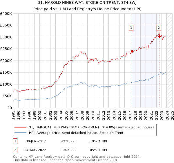 31, HAROLD HINES WAY, STOKE-ON-TRENT, ST4 8WJ: Price paid vs HM Land Registry's House Price Index