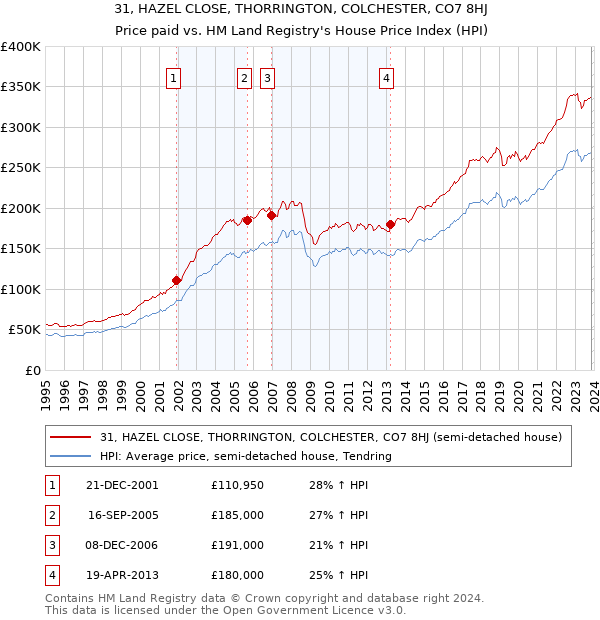 31, HAZEL CLOSE, THORRINGTON, COLCHESTER, CO7 8HJ: Price paid vs HM Land Registry's House Price Index