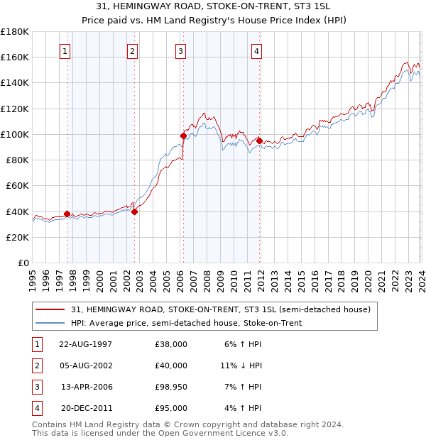 31, HEMINGWAY ROAD, STOKE-ON-TRENT, ST3 1SL: Price paid vs HM Land Registry's House Price Index