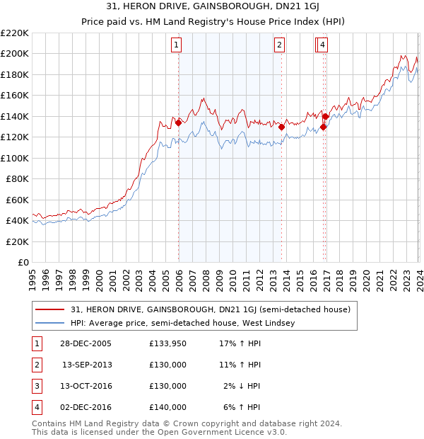 31, HERON DRIVE, GAINSBOROUGH, DN21 1GJ: Price paid vs HM Land Registry's House Price Index