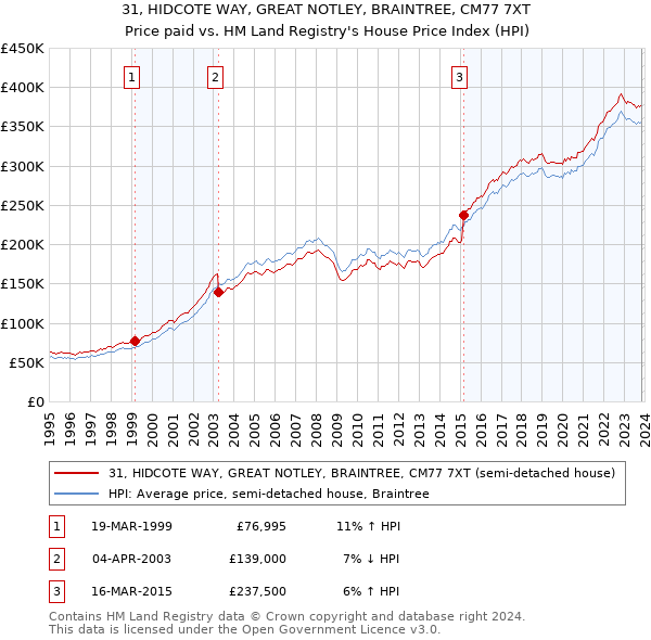 31, HIDCOTE WAY, GREAT NOTLEY, BRAINTREE, CM77 7XT: Price paid vs HM Land Registry's House Price Index