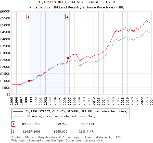 31, HIGH STREET, CHALVEY, SLOUGH, SL1 2RU: Price paid vs HM Land Registry's House Price Index