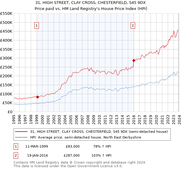 31, HIGH STREET, CLAY CROSS, CHESTERFIELD, S45 9DX: Price paid vs HM Land Registry's House Price Index