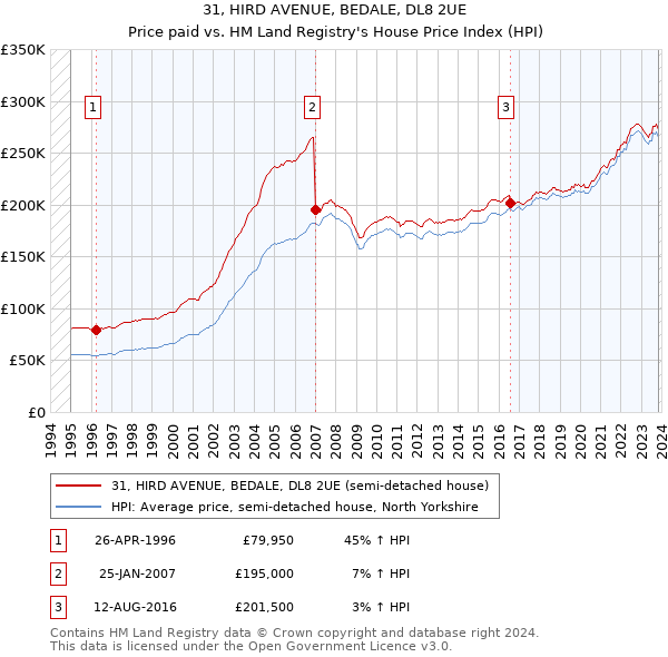 31, HIRD AVENUE, BEDALE, DL8 2UE: Price paid vs HM Land Registry's House Price Index