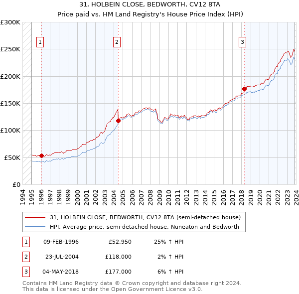 31, HOLBEIN CLOSE, BEDWORTH, CV12 8TA: Price paid vs HM Land Registry's House Price Index