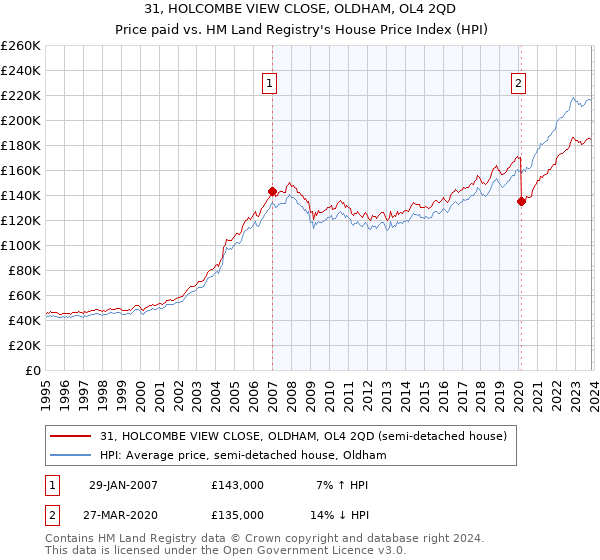 31, HOLCOMBE VIEW CLOSE, OLDHAM, OL4 2QD: Price paid vs HM Land Registry's House Price Index