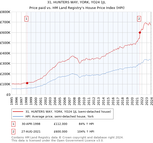 31, HUNTERS WAY, YORK, YO24 1JL: Price paid vs HM Land Registry's House Price Index