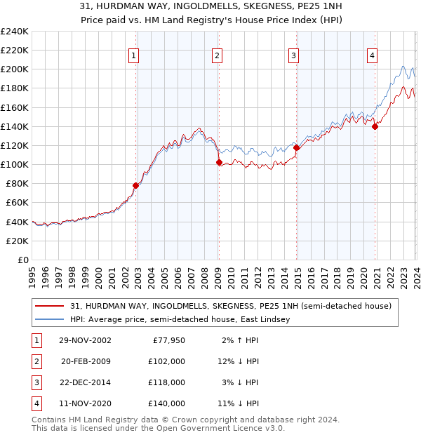 31, HURDMAN WAY, INGOLDMELLS, SKEGNESS, PE25 1NH: Price paid vs HM Land Registry's House Price Index