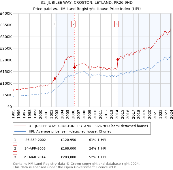 31, JUBILEE WAY, CROSTON, LEYLAND, PR26 9HD: Price paid vs HM Land Registry's House Price Index
