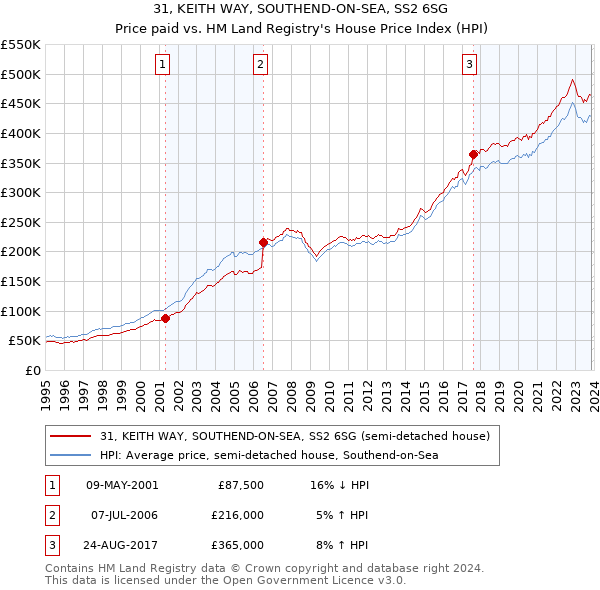 31, KEITH WAY, SOUTHEND-ON-SEA, SS2 6SG: Price paid vs HM Land Registry's House Price Index