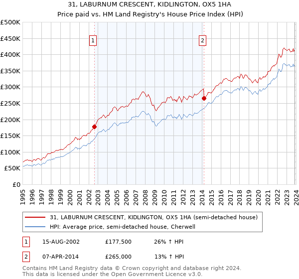 31, LABURNUM CRESCENT, KIDLINGTON, OX5 1HA: Price paid vs HM Land Registry's House Price Index