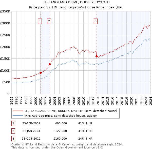 31, LANGLAND DRIVE, DUDLEY, DY3 3TH: Price paid vs HM Land Registry's House Price Index